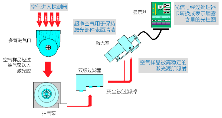 VLP-400主動抽氣式空氣采樣工作原理圖