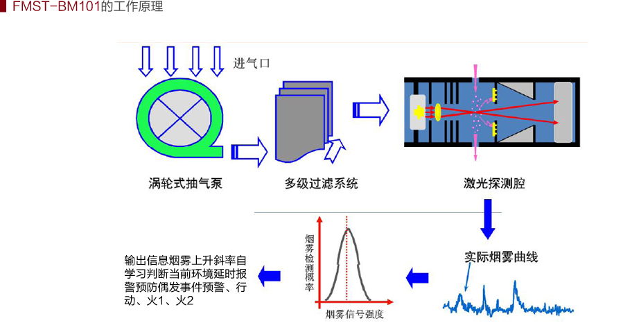 FMST-BM101吸氣式感煙火災(zāi)探測器工作原理示意圖