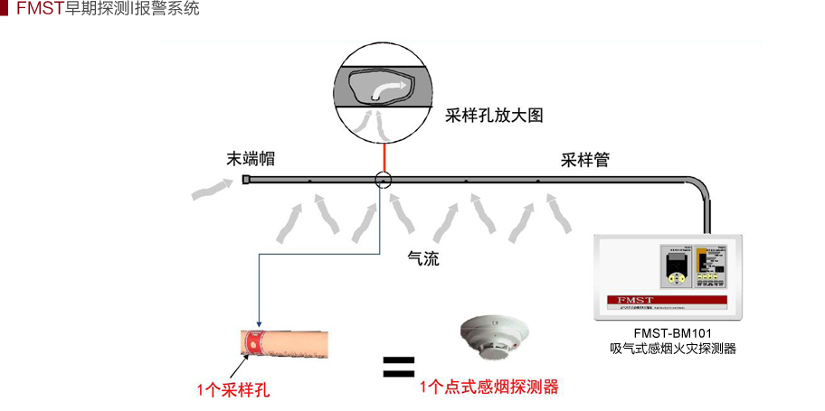 FMST-BM101吸氣式感煙火災(zāi)探測器工作原理圖