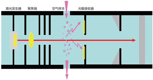 FMST-SM101極早期火災(zāi)探測器工作原理
