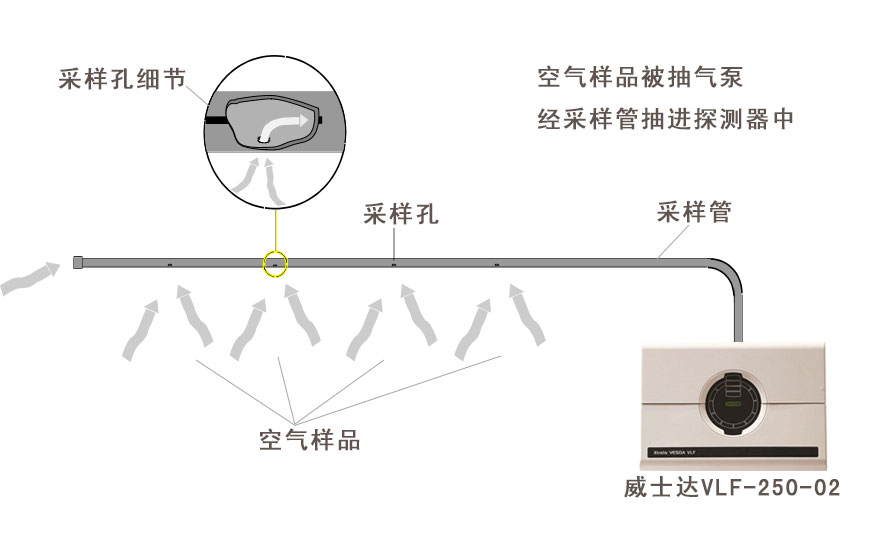 VLF-250-02空氣采樣系統(tǒng)工作圖示