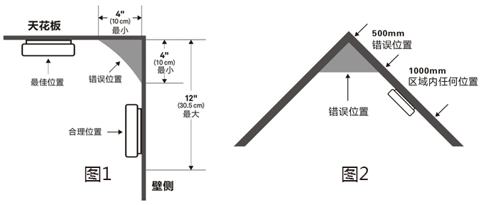 獨(dú)立式感煙火災(zāi)探測(cè)報(bào)警器安裝位置說明