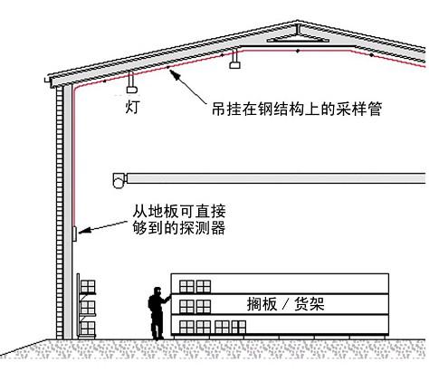 FMST-FXS-44C吸氣式感煙火災(zāi)探測器高大空間采樣管網(wǎng)設(shè)計圖示
