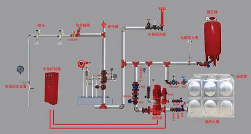 室內(nèi)消防系統(tǒng)改造效果圖