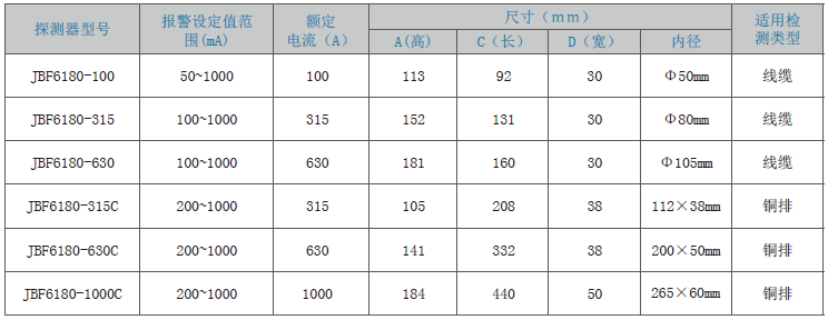 JBF6180剩余電流式<a href=http://www.xiaofangw.com/dianqihuozai/ target=_blank class=infotextkey>電氣火災監(jiān)控</a>探測器