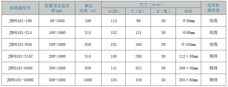 JBF6181剩余電流式<a href=http://www.xiaofangw.com/dianqihuozai/ target=_blank class=infotextkey>電氣火災(zāi)監(jiān)控</a>探測(cè)器