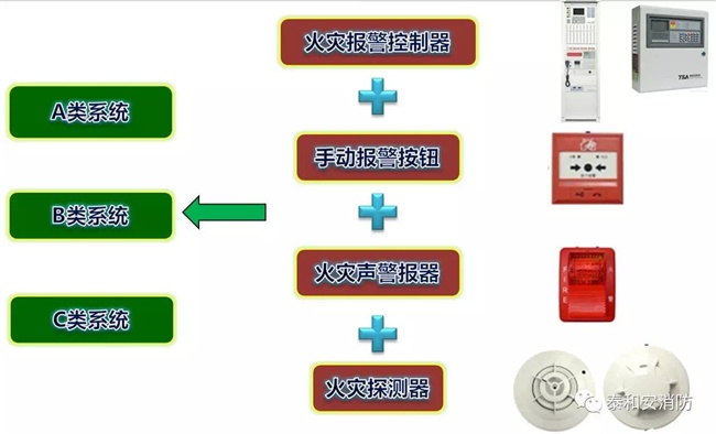 A類、B類、C類系統(tǒng)現(xiàn)狀 