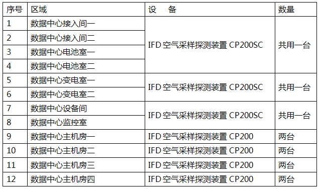 萬達集團數(shù)據(jù)中心IFD云霧室空氣采樣報警系統(tǒng)深化設(shè)計清單