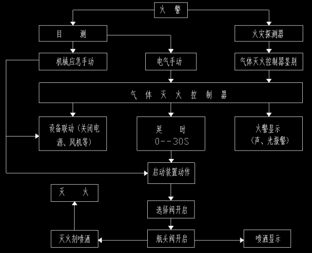 IG541氣體滅火設備系統(tǒng)動作原理