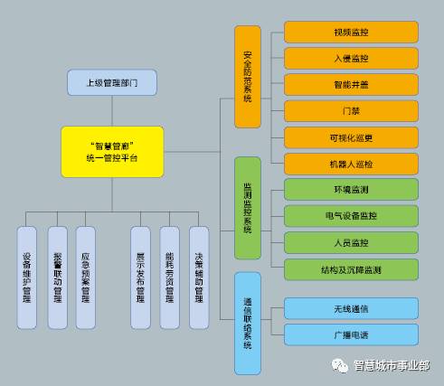 城市地下綜合管廊智慧系統(tǒng)