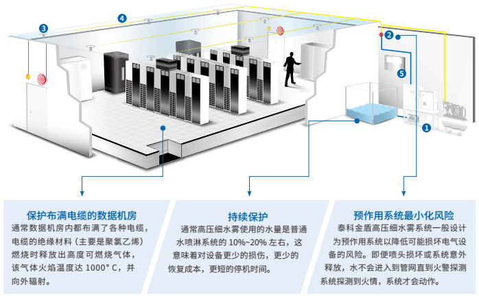 數(shù)據(jù)機(jī)房高壓細(xì)水霧滅火的解決方案