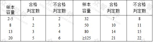 一般項目正常一次性抽樣的判定 