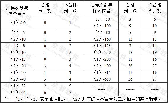 主控項目正常二次性抽樣的判定 