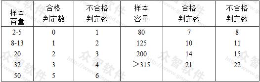  主控項目正常一次性抽樣的判定 