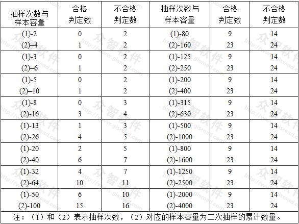 一般項目正常二次性抽樣的判定 