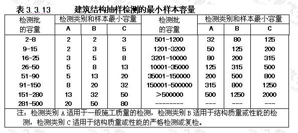 建筑結(jié)構(gòu)抽樣檢測的-小樣本容量