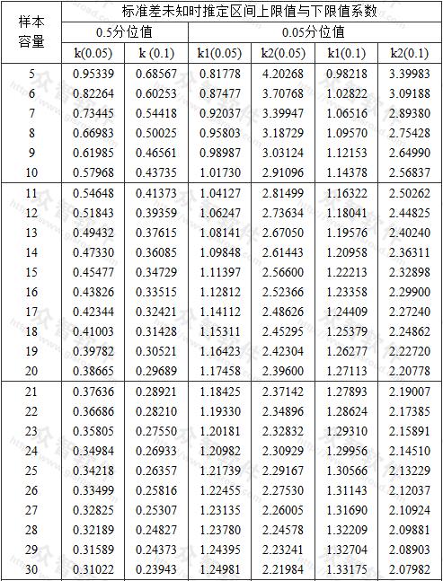 標(biāo)準(zhǔn)差未知時推定區(qū)間上限值與下限值系數(shù) 