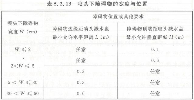 早期抑制快速響應(yīng)噴頭的安裝要求