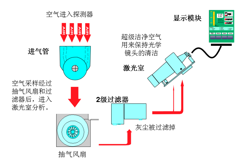 威士達(dá)VESDA空氣采樣探測器的運(yùn)作原理