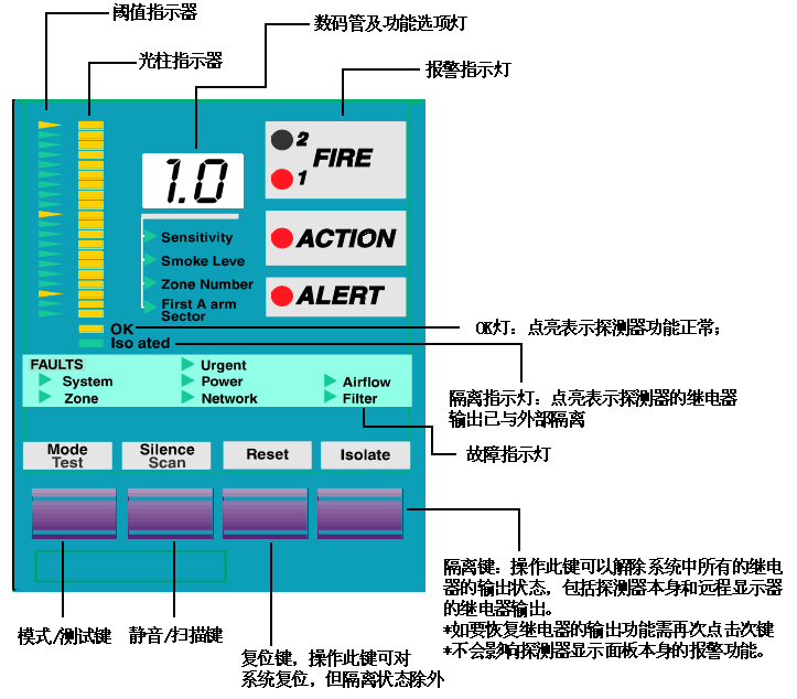 威士達(dá)VESDA空氣采樣探測器面板指示說明