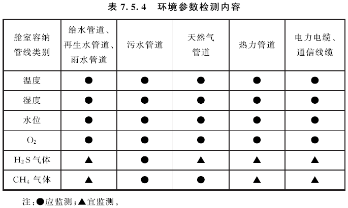 管廊環(huán)境參數(shù)檢測內容