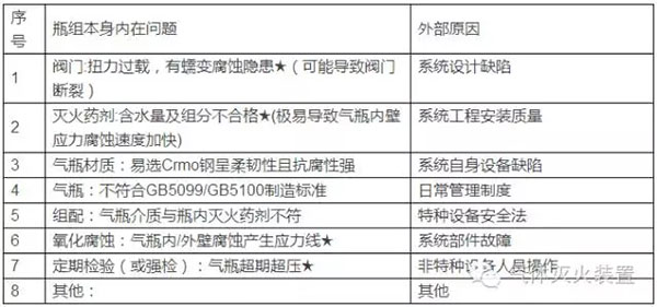 氣體滅火系統(tǒng)的安裝以及會(huì)發(fā)生爆炸危害的原因分析、檢測(cè)方法