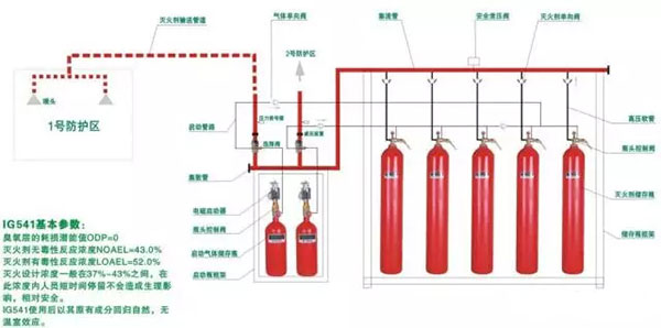 氣體滅火系統(tǒng)的安裝以及會(huì)發(fā)生爆炸危害的原因分析、檢測(cè)方法