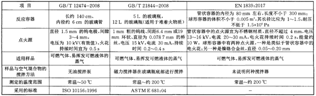 表1可燃?xì)怏w爆炸極限測定標(biāo)準(zhǔn)的對比