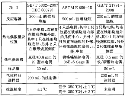 表3可燃?xì)怏w自燃溫度測定標(biāo)準(zhǔn)的比較