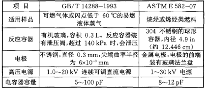 表2可燃?xì)怏w的-小點火能量測定標(biāo)準(zhǔn)的比較