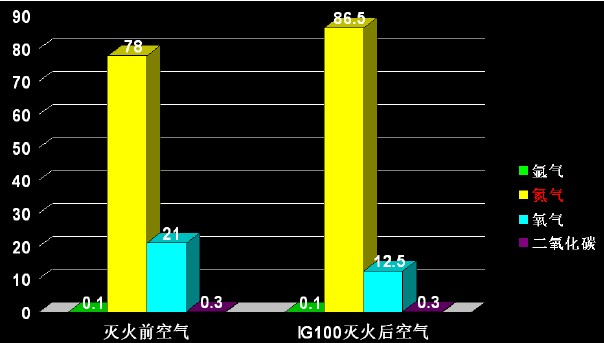 氣體滅火前后空氣比較